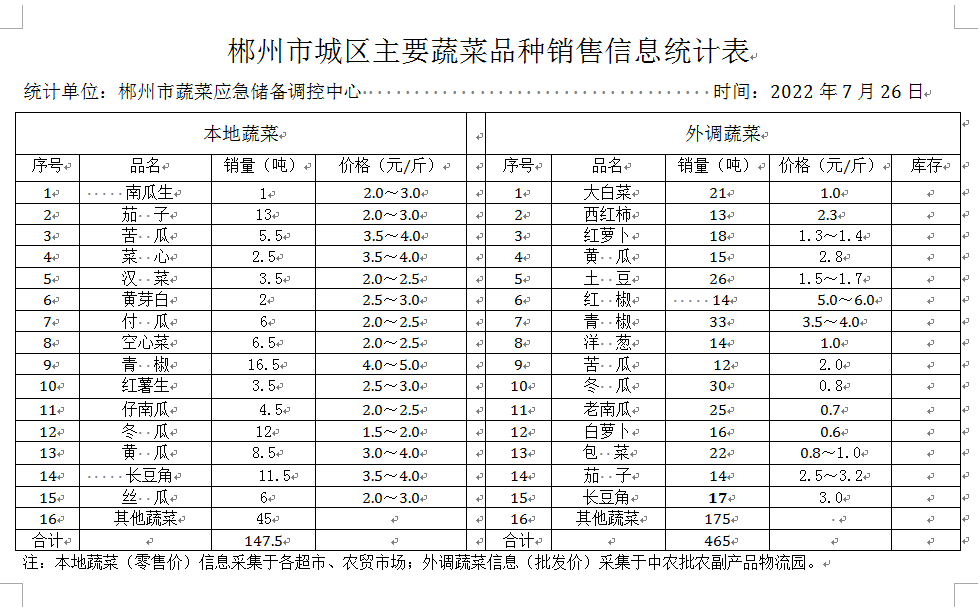 郴州市蔬菜应急储备调控中心,郴州蔬菜储备调控与基地建设