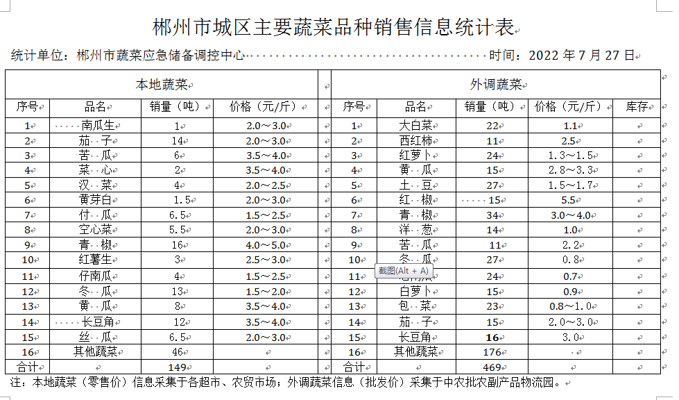 郴州市蔬菜应急储备调控中心,郴州蔬菜储备调控与基地建设