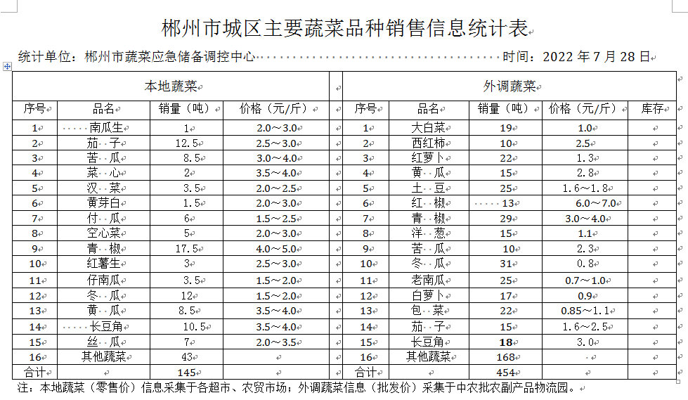 郴州市蔬菜应急储备调控中心,郴州蔬菜储备调控与基地建设