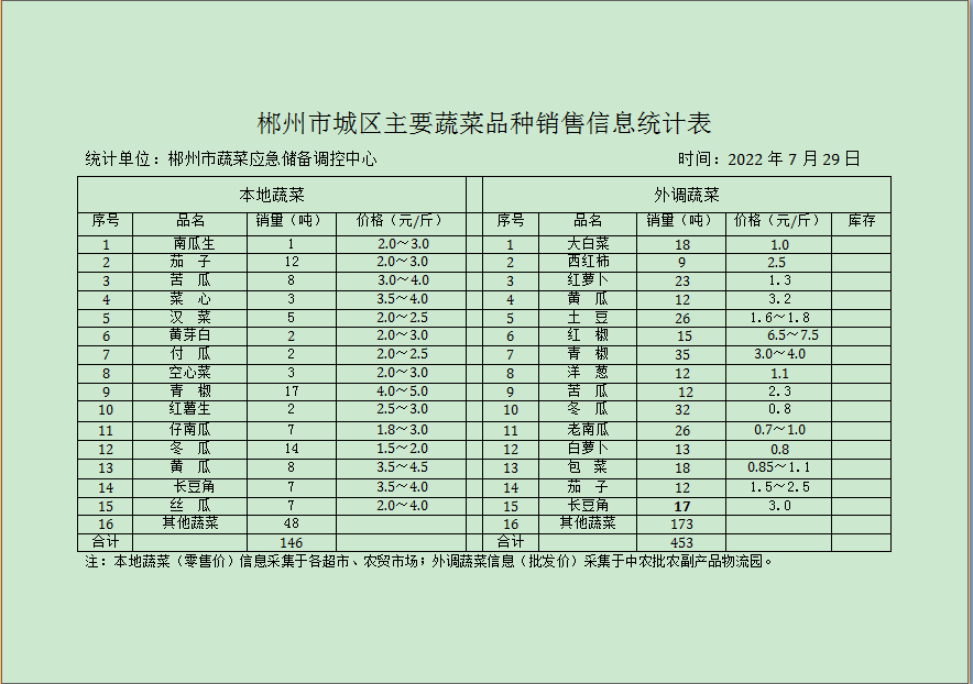 郴州市蔬菜应急储备调控中心,郴州蔬菜储备调控与基地建设