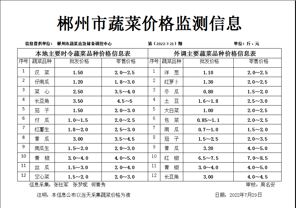 郴州市蔬菜应急储备调控中心,郴州蔬菜储备调控与基地建设