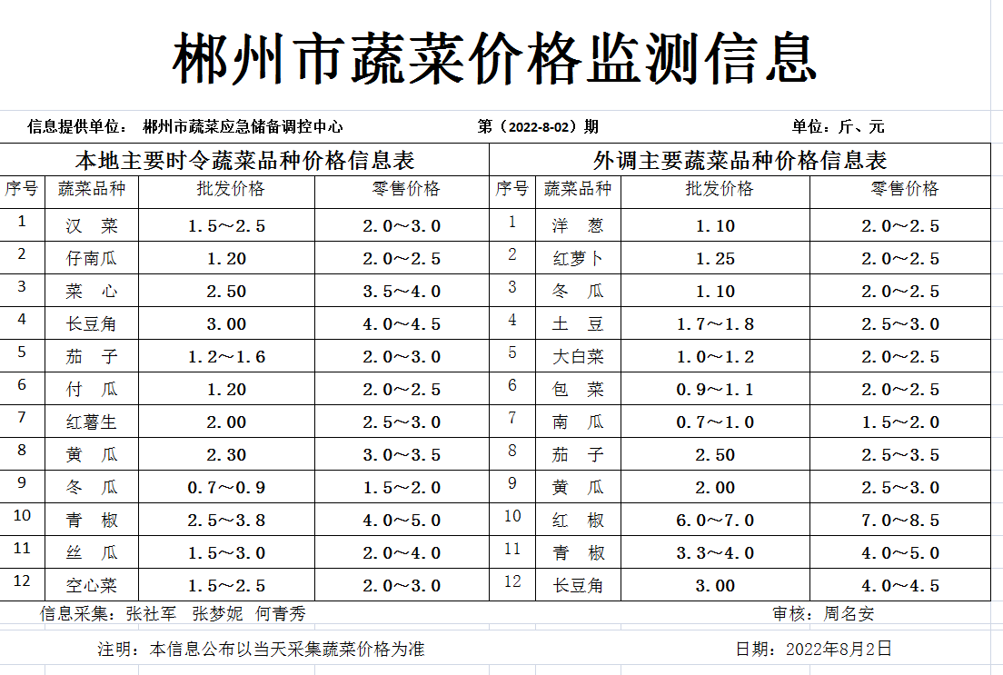 郴州市蔬菜应急储备调控中心,郴州蔬菜储备调控与基地建设