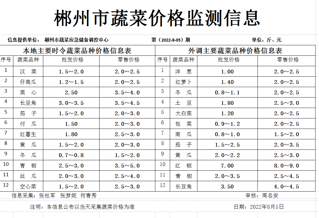 郴州市蔬菜应急储备调控中心,郴州蔬菜储备调控与基地建设