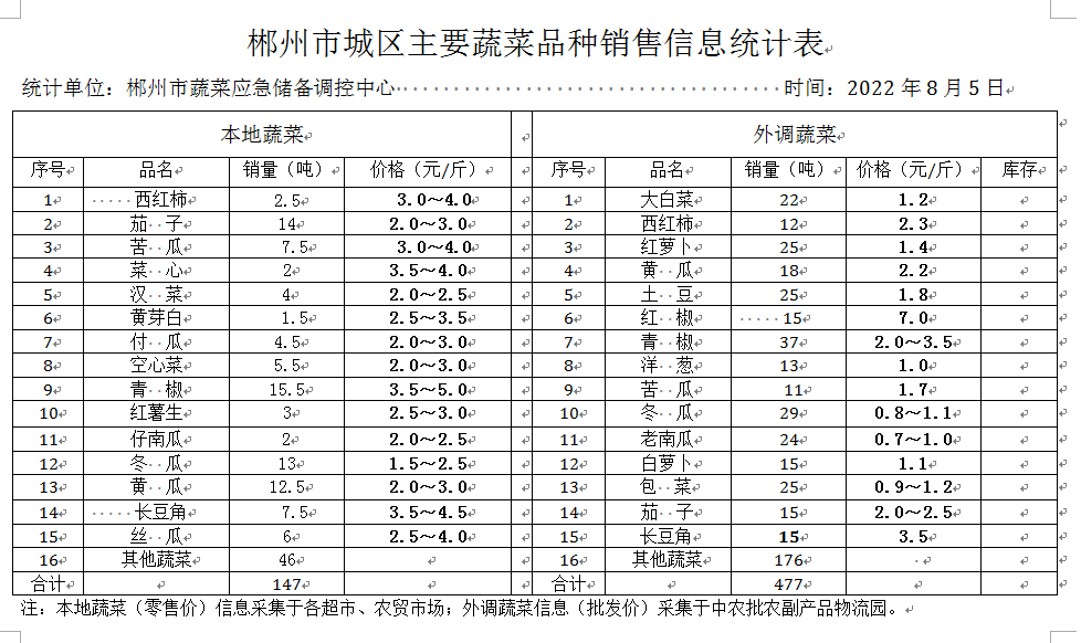 郴州市蔬菜应急储备调控中心,郴州蔬菜储备调控与基地建设