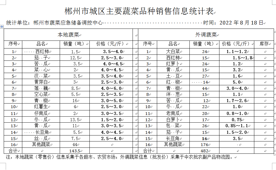 郴州市蔬菜应急储备调控中心,郴州蔬菜储备调控与基地建设