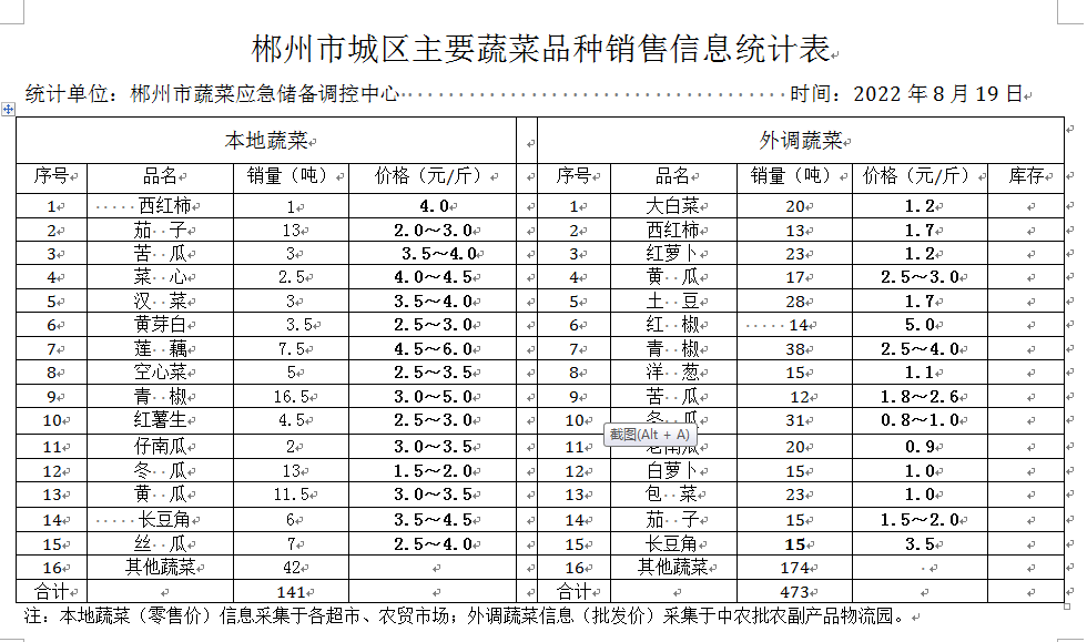 郴州市蔬菜应急储备调控中心,郴州蔬菜储备调控与基地建设