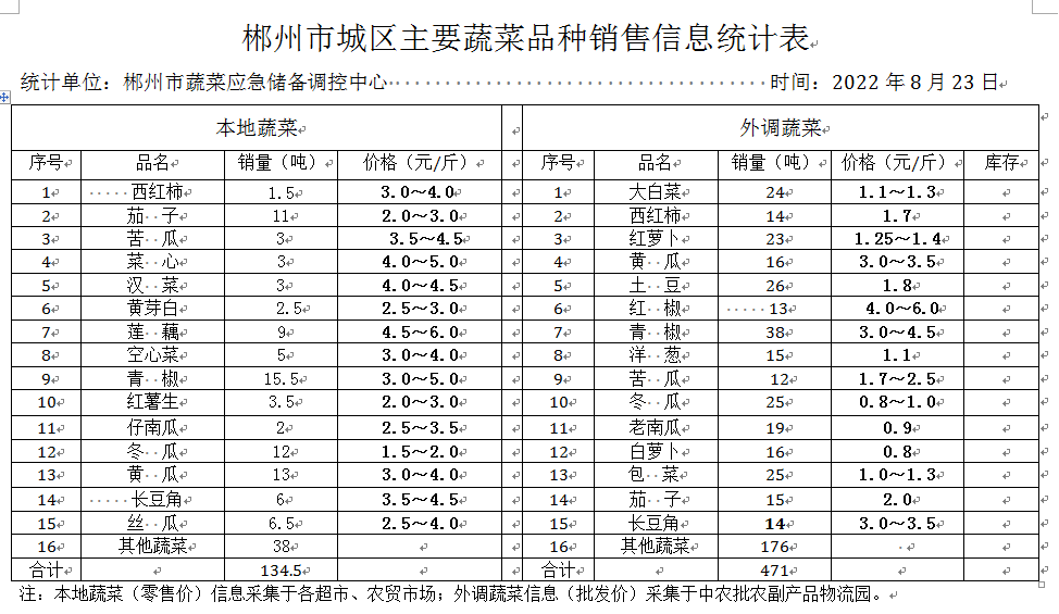 郴州市蔬菜应急储备调控中心,郴州蔬菜储备调控与基地建设