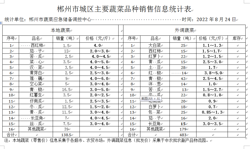 郴州市蔬菜应急储备调控中心,郴州蔬菜储备调控与基地建设