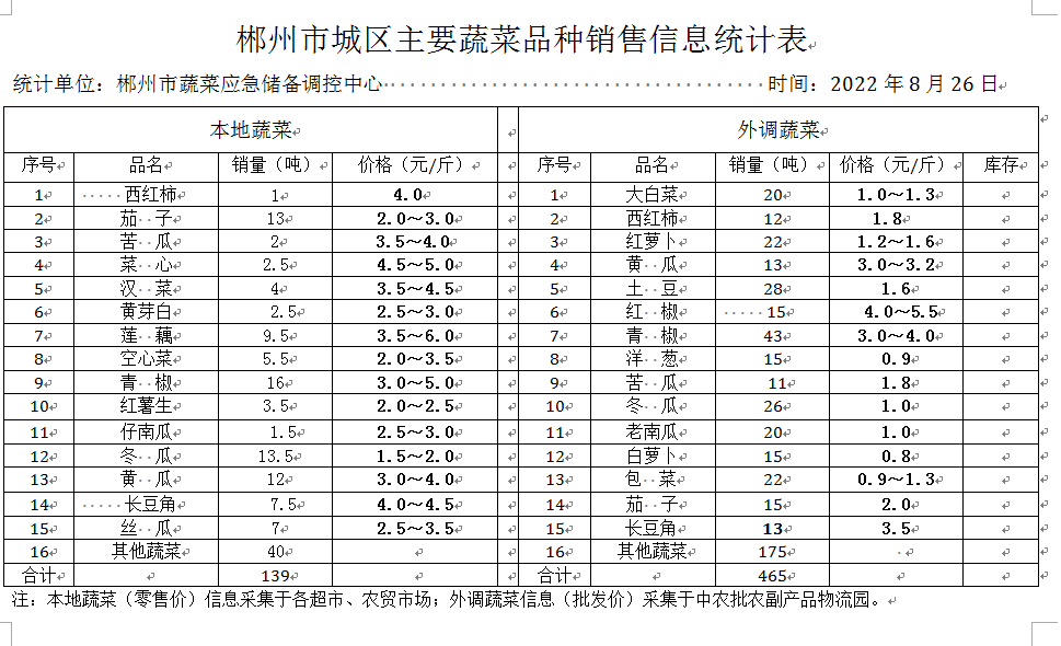 郴州市蔬菜应急储备调控中心,郴州蔬菜储备调控与基地建设