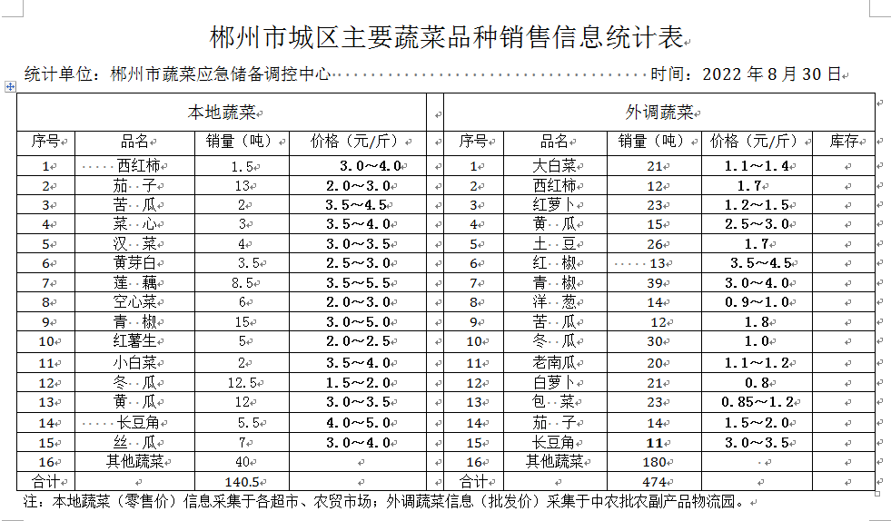 郴州市蔬菜应急储备调控中心,郴州蔬菜储备调控与基地建设