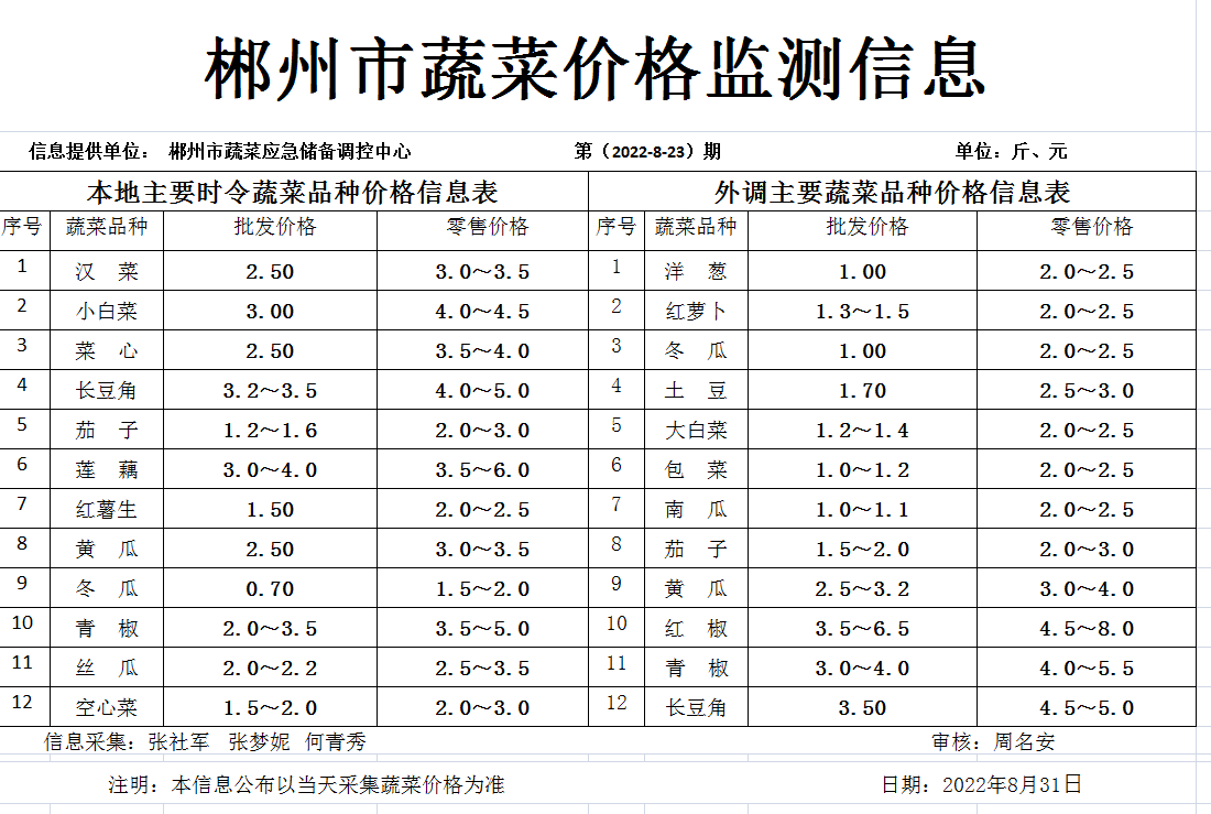 郴州市蔬菜应急储备调控中心,郴州蔬菜储备调控与基地建设