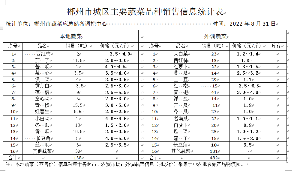 郴州市蔬菜应急储备调控中心,郴州蔬菜储备调控与基地建设