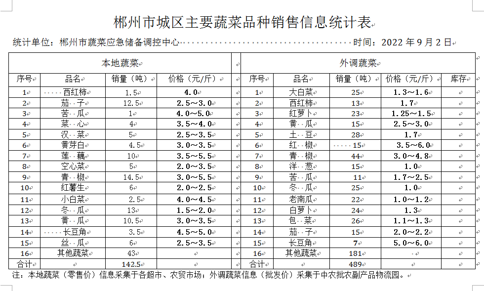 郴州市蔬菜应急储备调控中心,郴州蔬菜储备调控与基地建设
