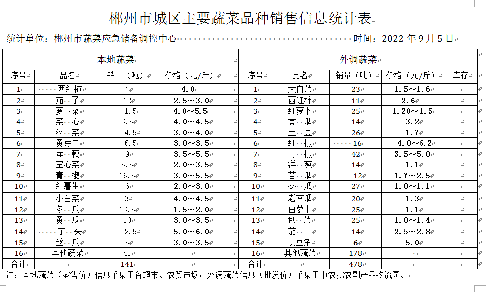 郴州市蔬菜应急储备调控中心,郴州蔬菜储备调控与基地建设