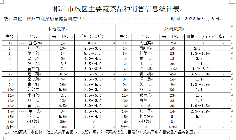 郴州市蔬菜应急储备调控中心,郴州蔬菜储备调控与基地建设