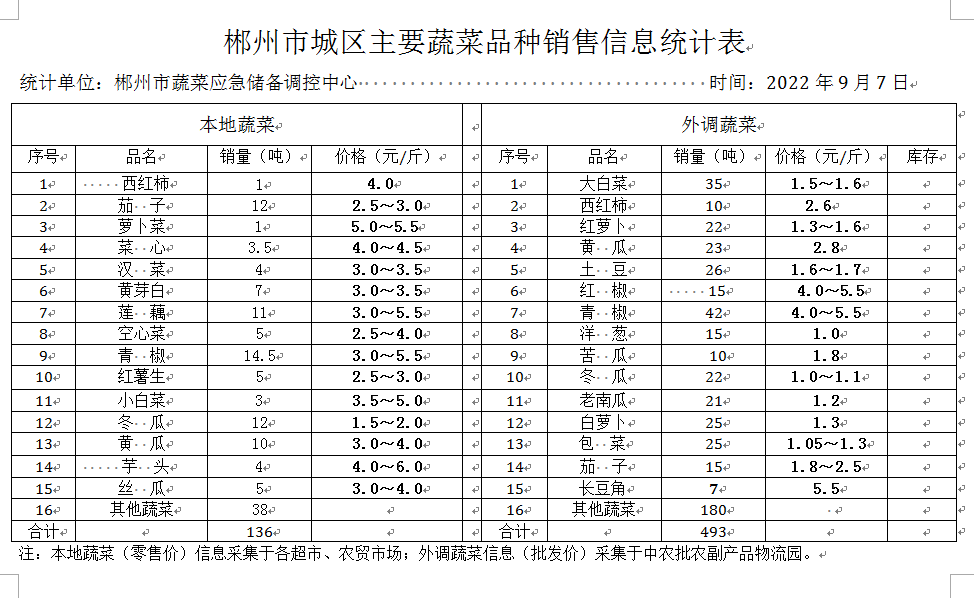 郴州市蔬菜应急储备调控中心,郴州蔬菜储备调控与基地建设