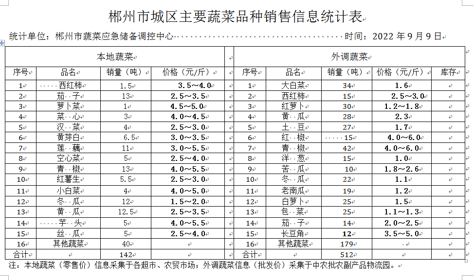 郴州市蔬菜应急储备调控中心,郴州蔬菜储备调控与基地建设