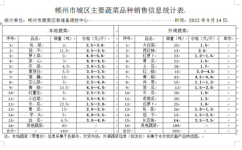 郴州市蔬菜应急储备调控中心,郴州蔬菜储备调控与基地建设
