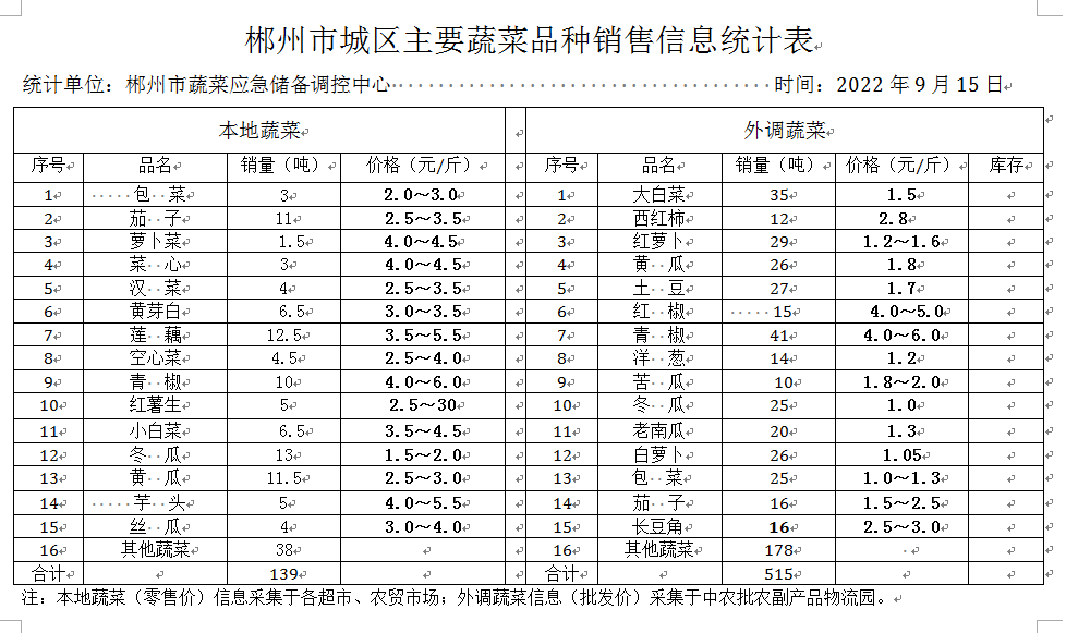 郴州市蔬菜应急储备调控中心,郴州蔬菜储备调控与基地建设