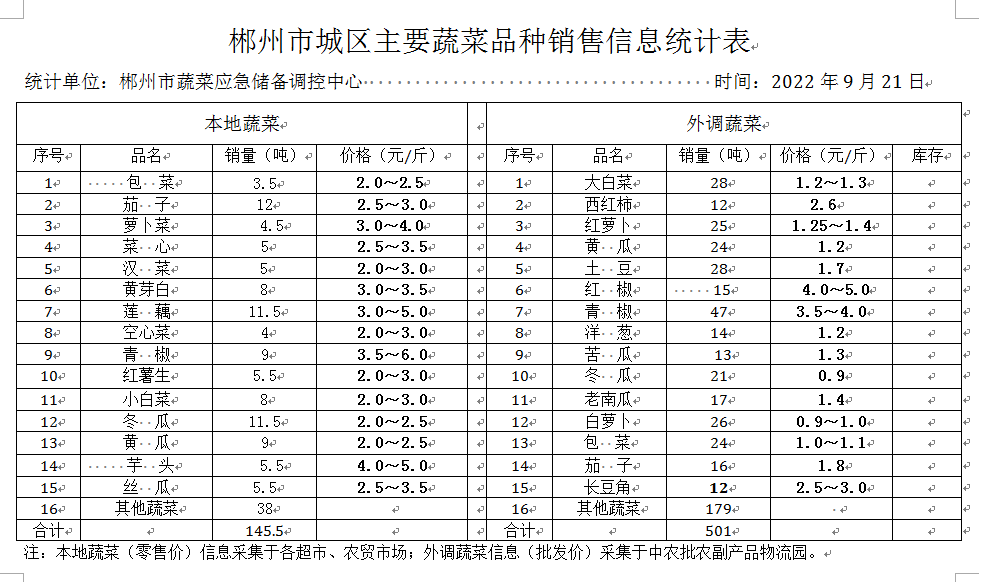 郴州市蔬菜应急储备调控中心,郴州蔬菜储备调控与基地建设