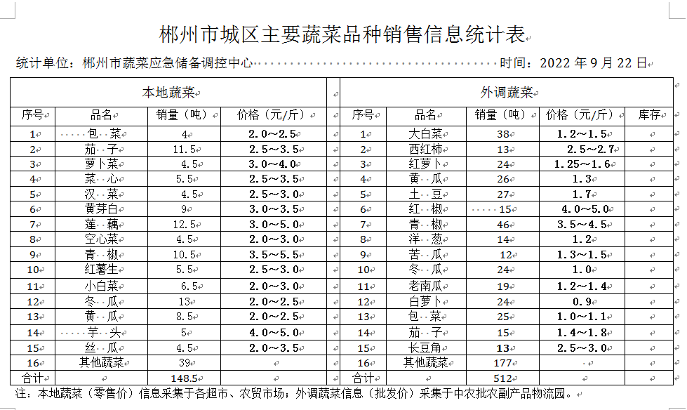 郴州市蔬菜应急储备调控中心,郴州蔬菜储备调控与基地建设