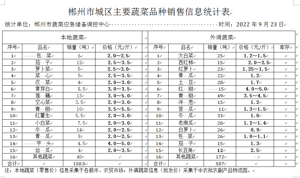 郴州市蔬菜应急储备调控中心,郴州蔬菜储备调控与基地建设