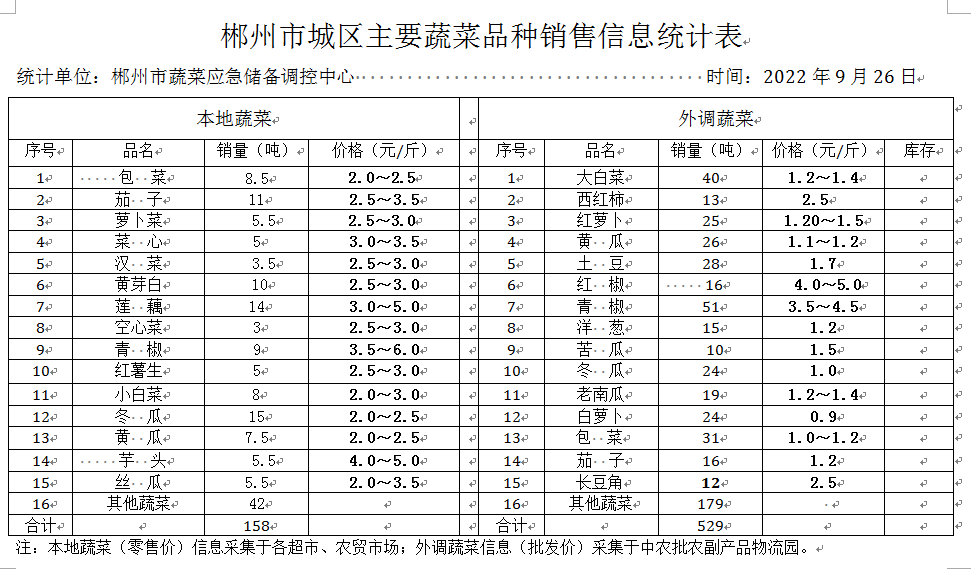 郴州市蔬菜应急储备调控中心,郴州蔬菜储备调控与基地建设