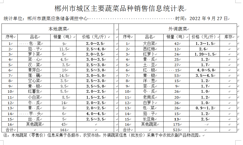 郴州市蔬菜应急储备调控中心,郴州蔬菜储备调控与基地建设