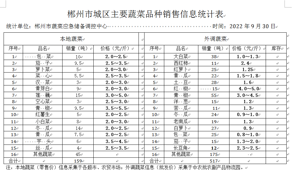 郴州市蔬菜应急储备调控中心,郴州蔬菜储备调控与基地建设