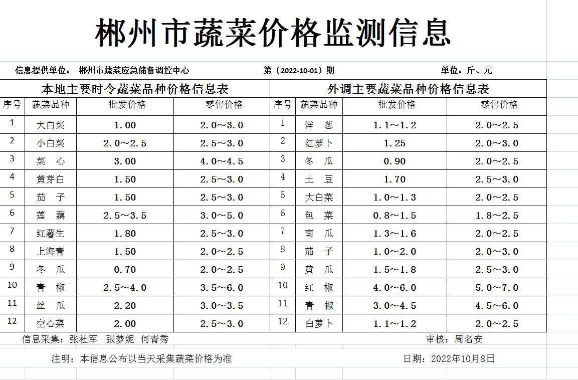 郴州市蔬菜应急储备调控中心,郴州蔬菜储备调控与基地建设