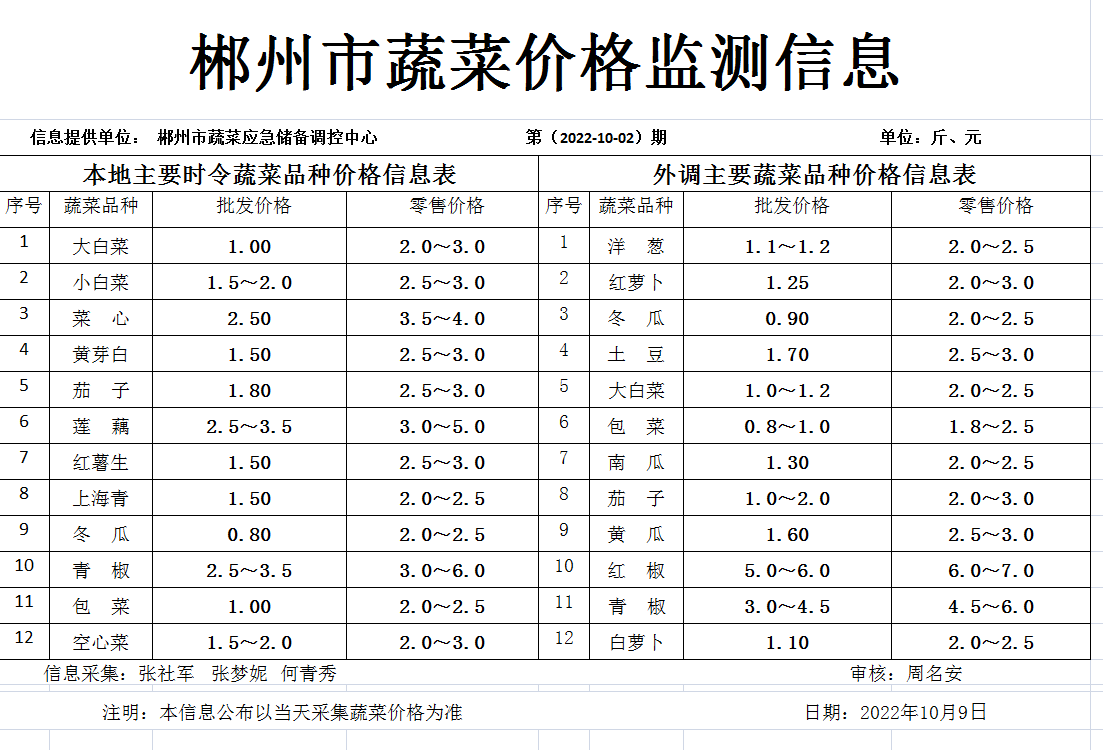 郴州市蔬菜应急储备调控中心,郴州蔬菜储备调控与基地建设