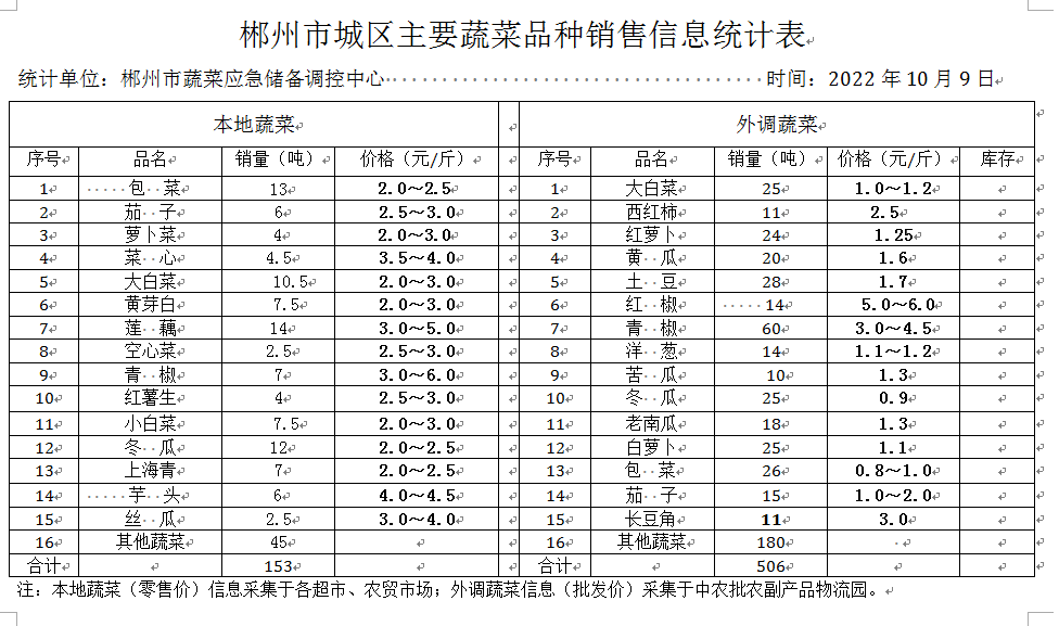 郴州市蔬菜应急储备调控中心,郴州蔬菜储备调控与基地建设