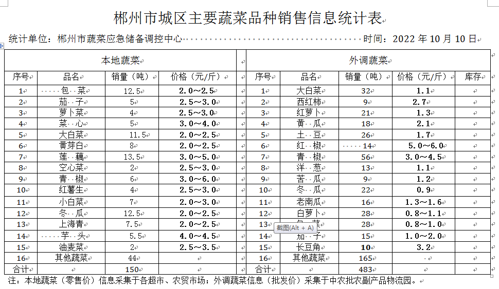 郴州市蔬菜应急储备调控中心,郴州蔬菜储备调控与基地建设