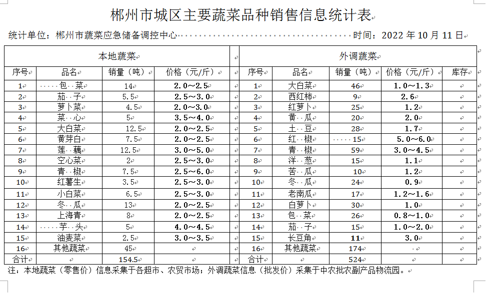 郴州市蔬菜应急储备调控中心,郴州蔬菜储备调控与基地建设