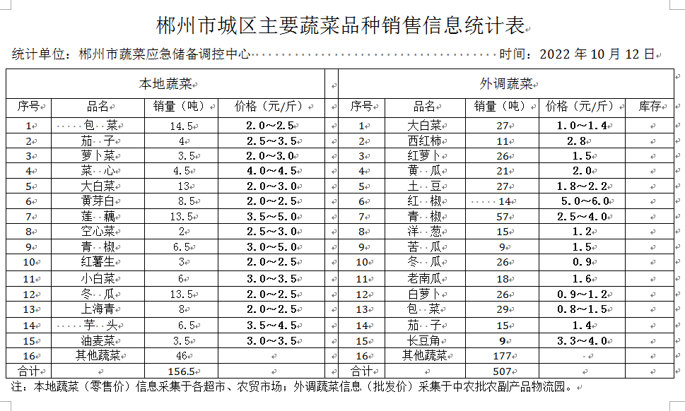 郴州市蔬菜应急储备调控中心,郴州蔬菜储备调控与基地建设