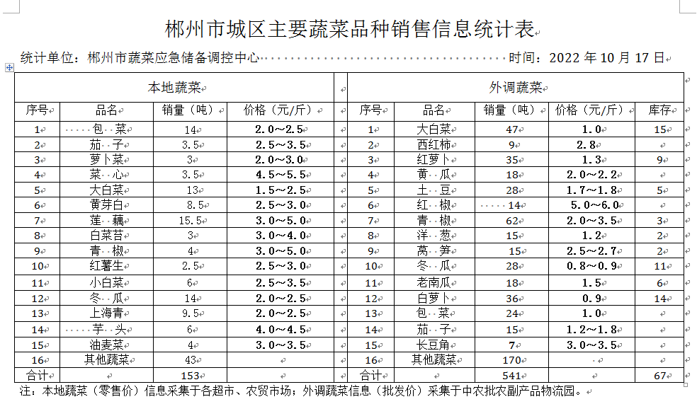 郴州市蔬菜应急储备调控中心,郴州蔬菜储备调控与基地建设