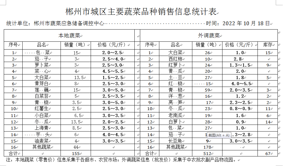 郴州市蔬菜应急储备调控中心,郴州蔬菜储备调控与基地建设