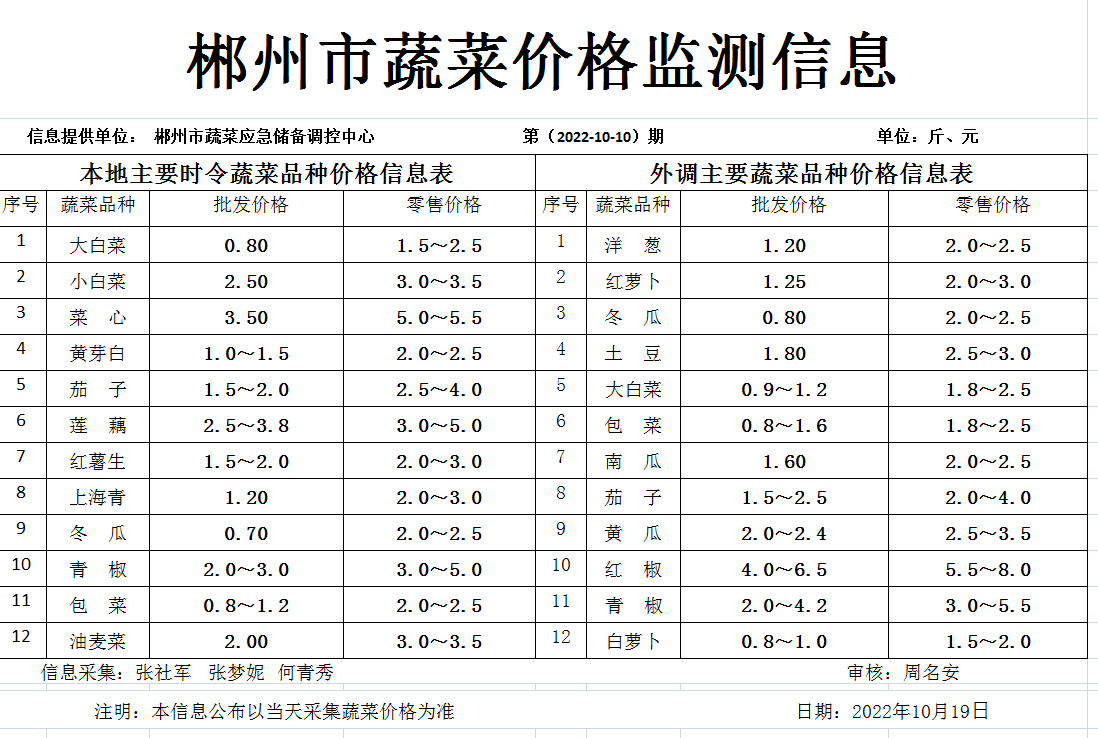 郴州市蔬菜应急储备调控中心,郴州蔬菜储备调控与基地建设