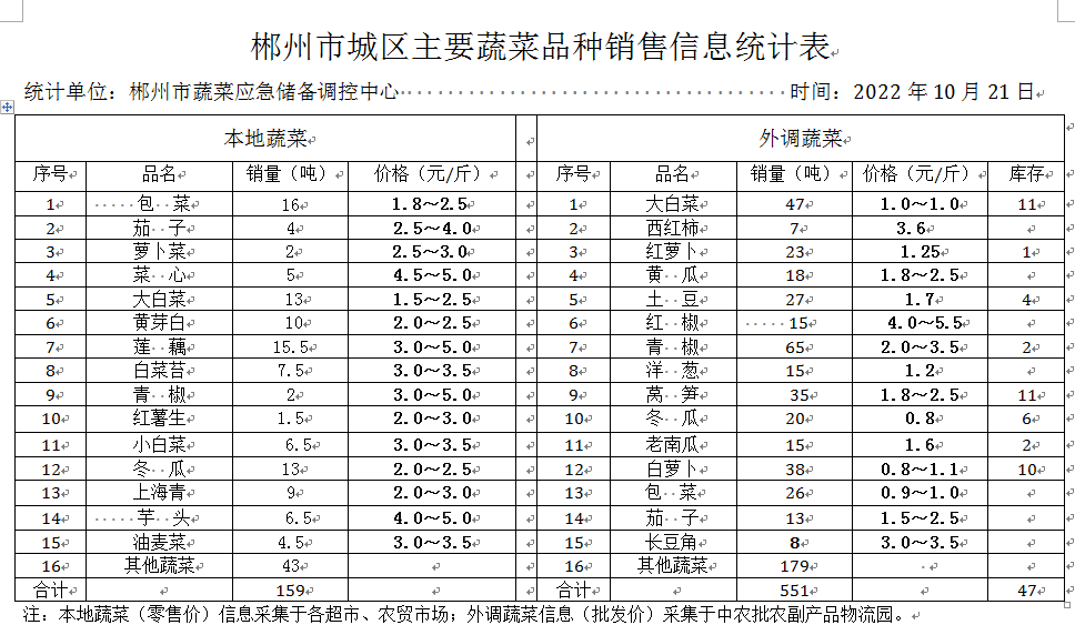 郴州市蔬菜应急储备调控中心,郴州蔬菜储备调控与基地建设