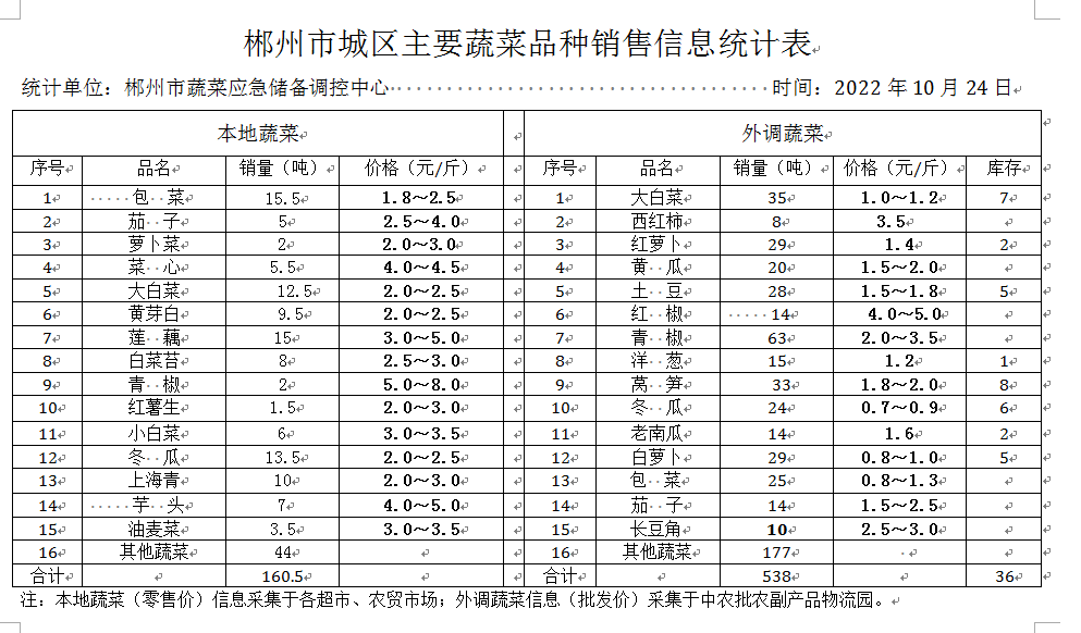 郴州市蔬菜应急储备调控中心,郴州蔬菜储备调控与基地建设