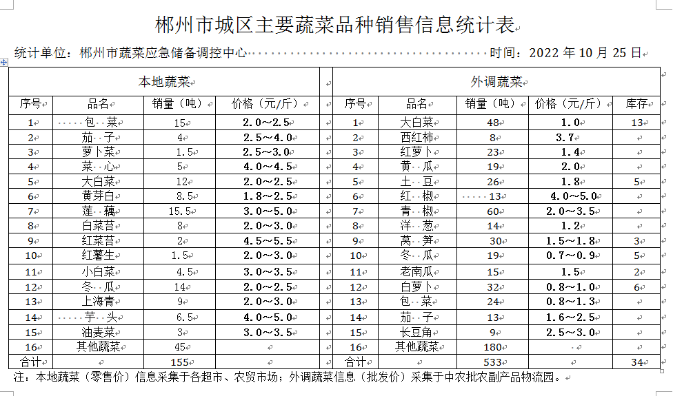 郴州市蔬菜应急储备调控中心,郴州蔬菜储备调控与基地建设