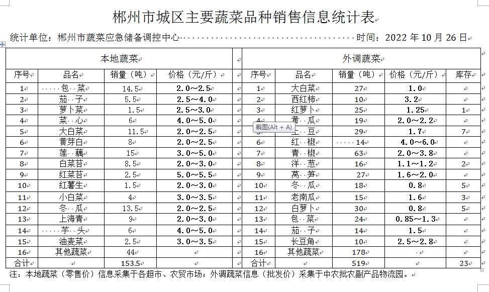 郴州市蔬菜应急储备调控中心,郴州蔬菜储备调控与基地建设