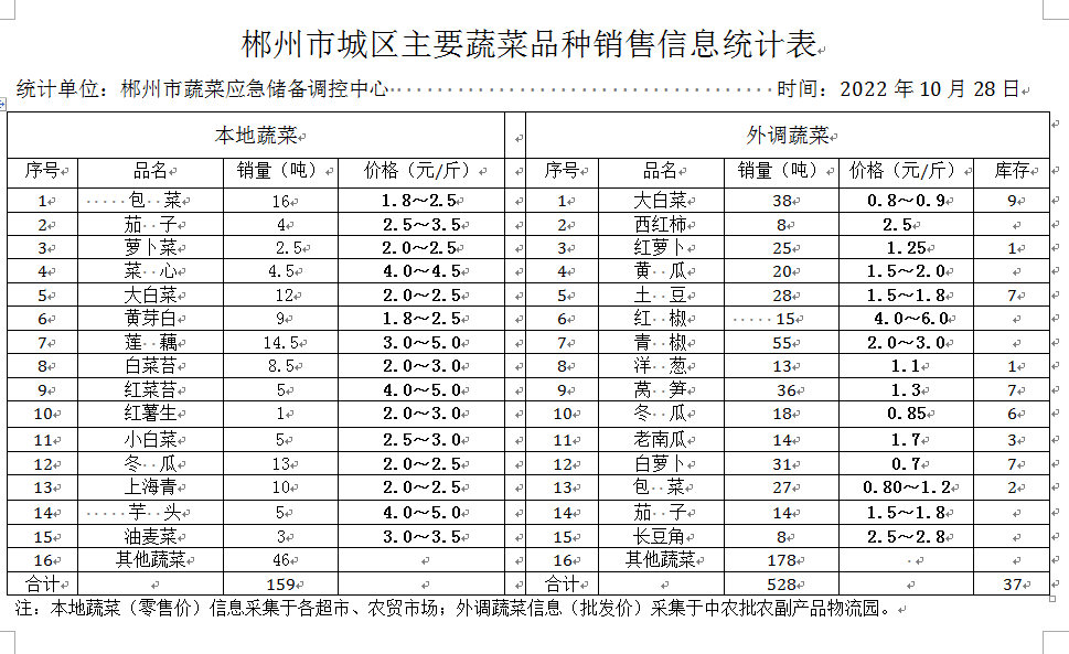 郴州市蔬菜应急储备调控中心,郴州蔬菜储备调控与基地建设