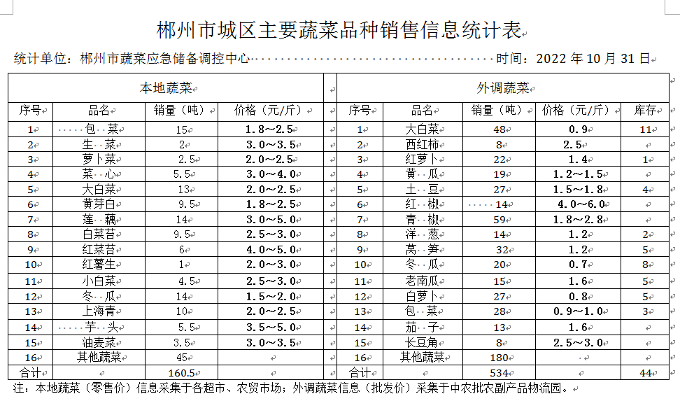 郴州市蔬菜应急储备调控中心,郴州蔬菜储备调控与基地建设