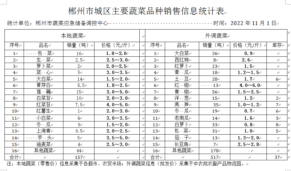郴州市蔬菜应急储备调控中心,郴州蔬菜储备调控与基地建设