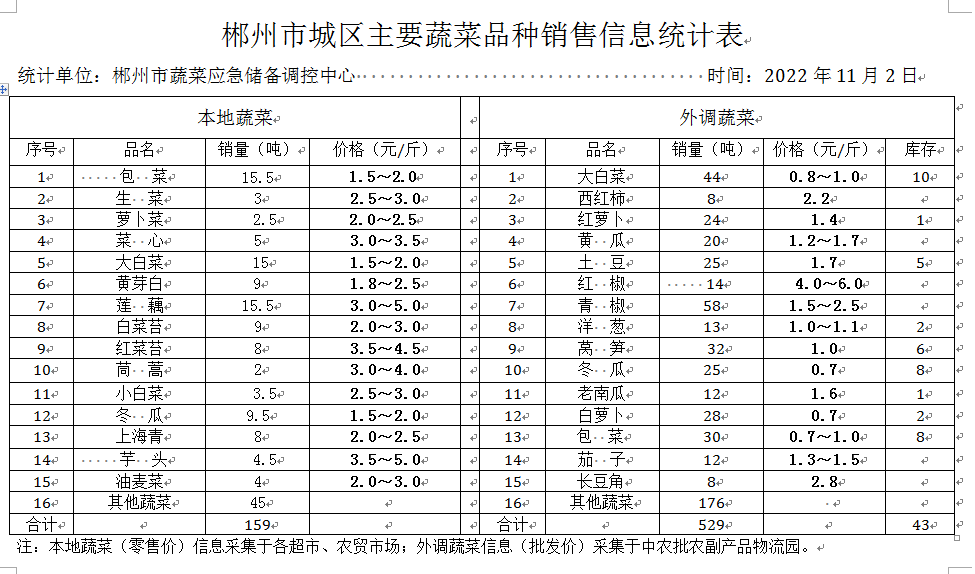 郴州市蔬菜应急储备调控中心,郴州蔬菜储备调控与基地建设