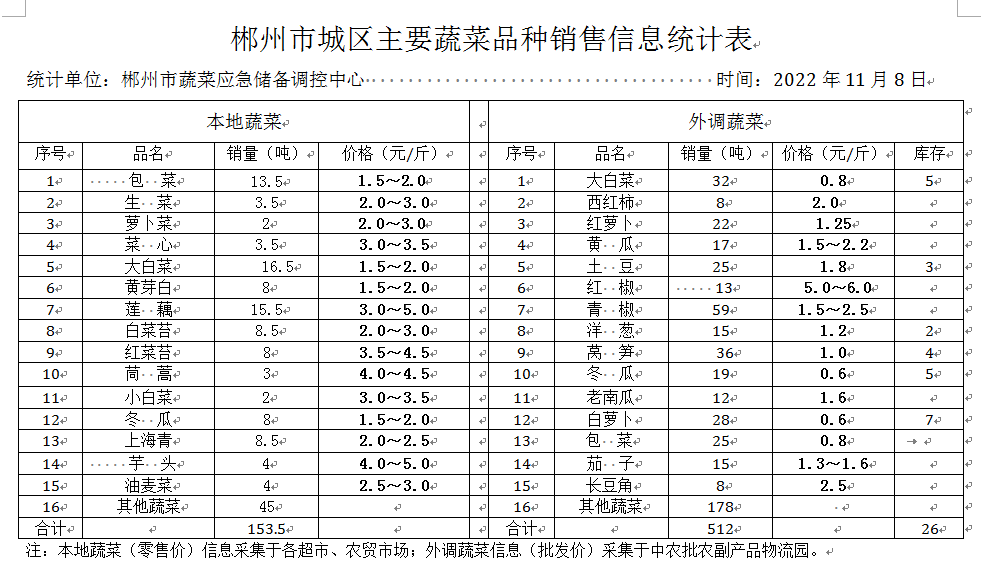 郴州市蔬菜应急储备调控中心,郴州蔬菜储备调控与基地建设
