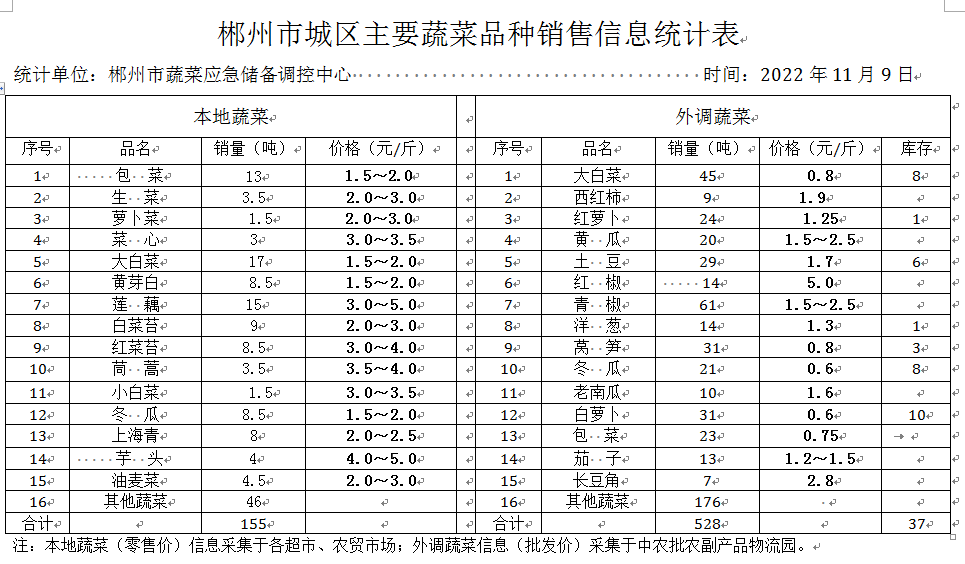 郴州市蔬菜应急储备调控中心,郴州蔬菜储备调控与基地建设