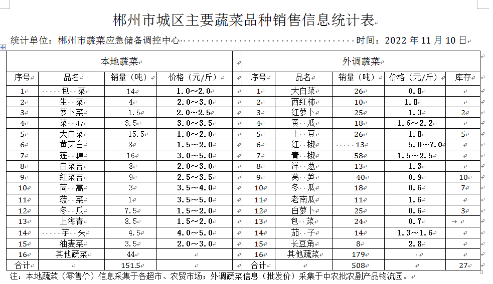 郴州市蔬菜应急储备调控中心,郴州蔬菜储备调控与基地建设