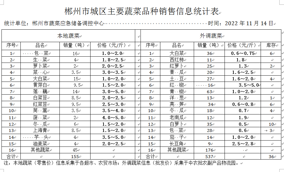 郴州市蔬菜应急储备调控中心,郴州蔬菜储备调控与基地建设